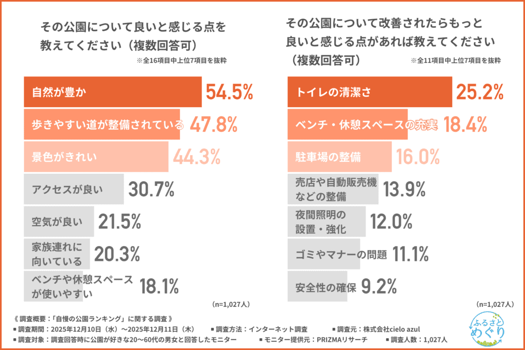 その公園について良いと感じる点　さらに改善されたらもっと良い点