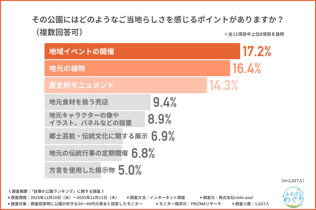 その公園にはどのようなご当地らささを感じるポイントがあるか