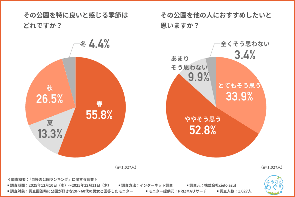 その公園を特に良いと感じる季節、おすすめしたいか