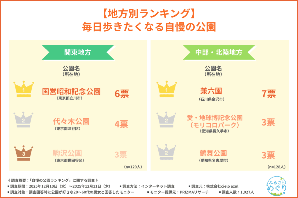 毎日歩きたくなる自慢の公園 関東 中部北陸
