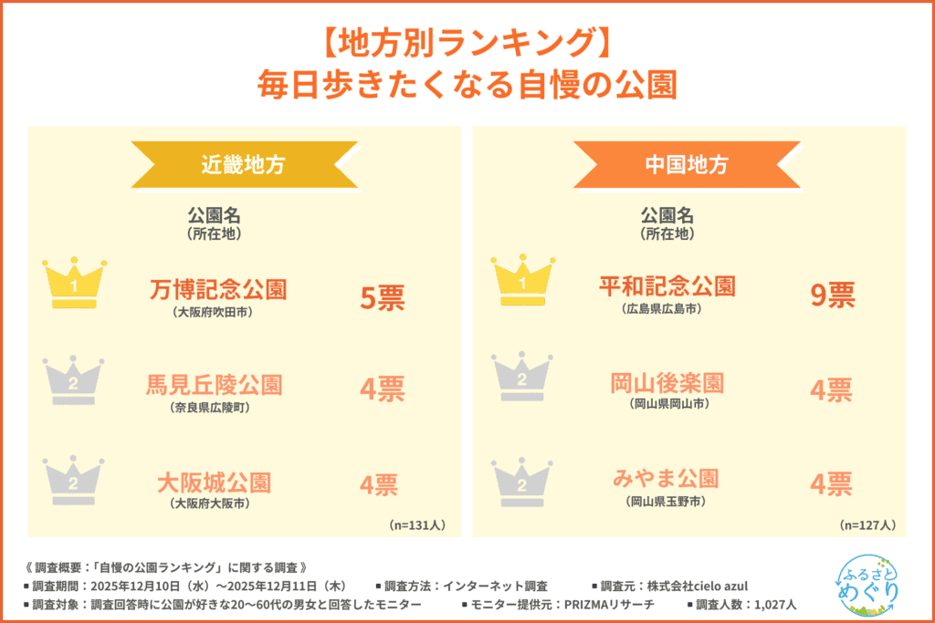 毎日歩きたくなる自慢の公園 近畿 中国